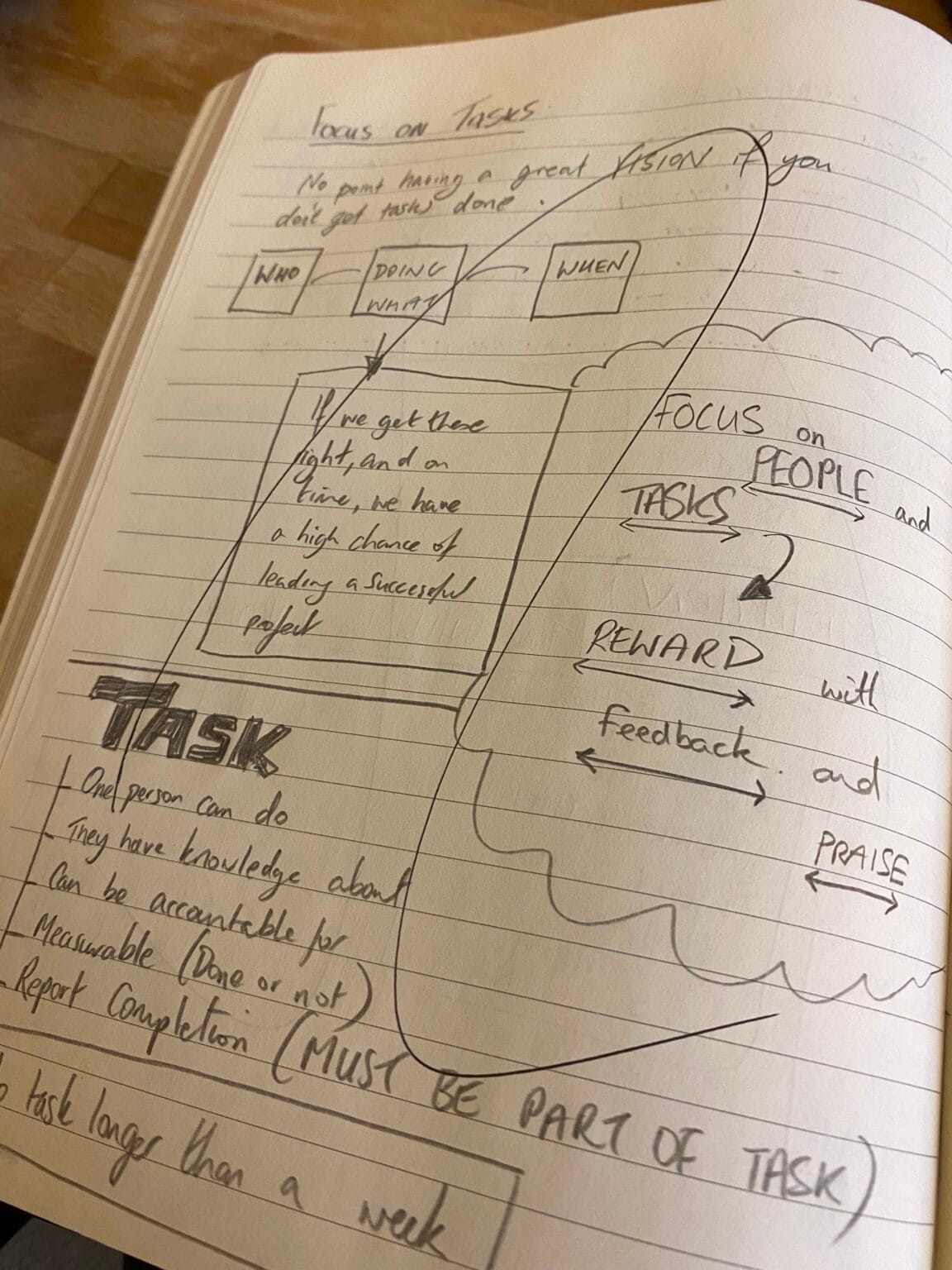 An image from inside my note taking notebook