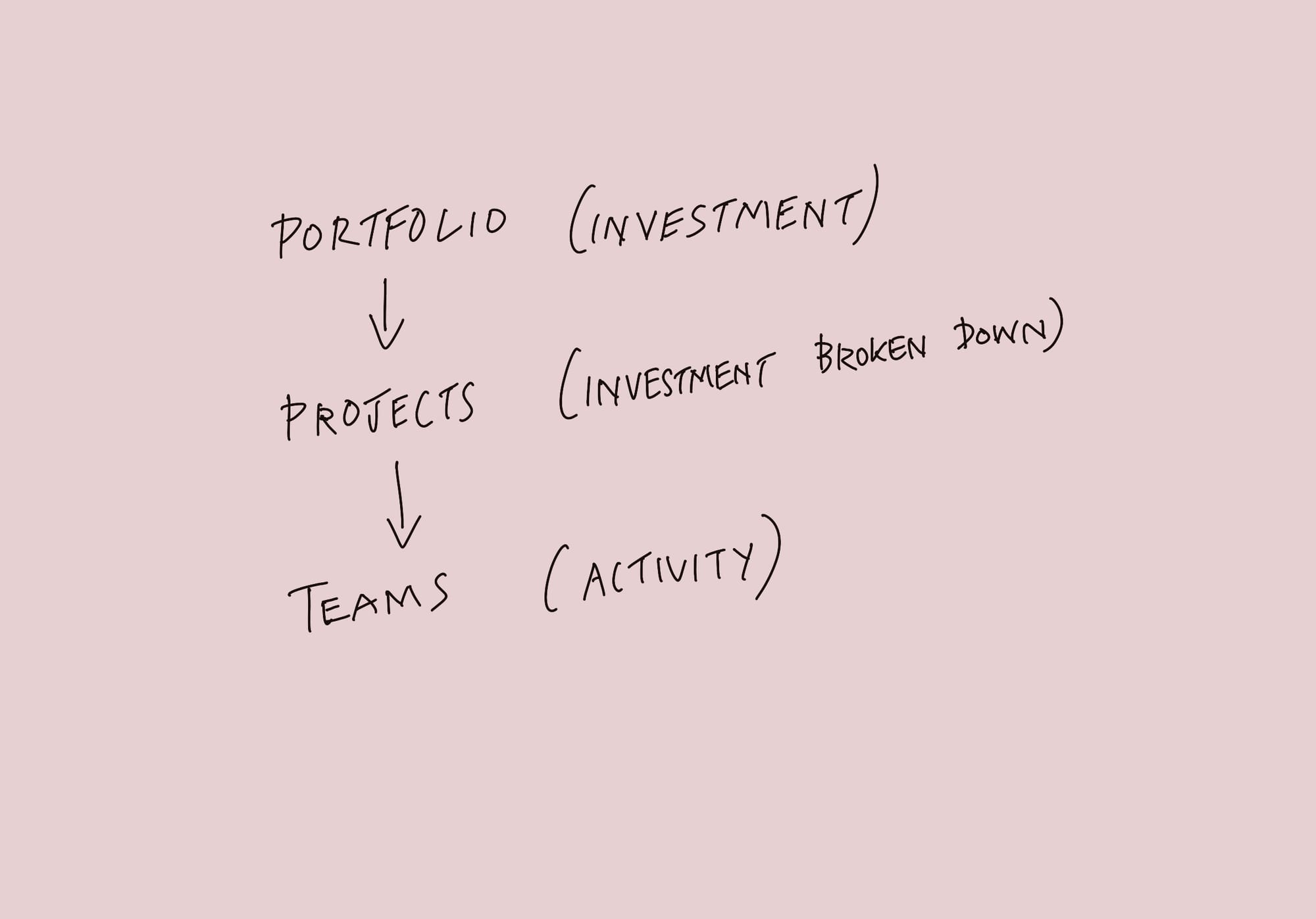 A simple hand written diagram with Portfolio, then Projects, then Teams