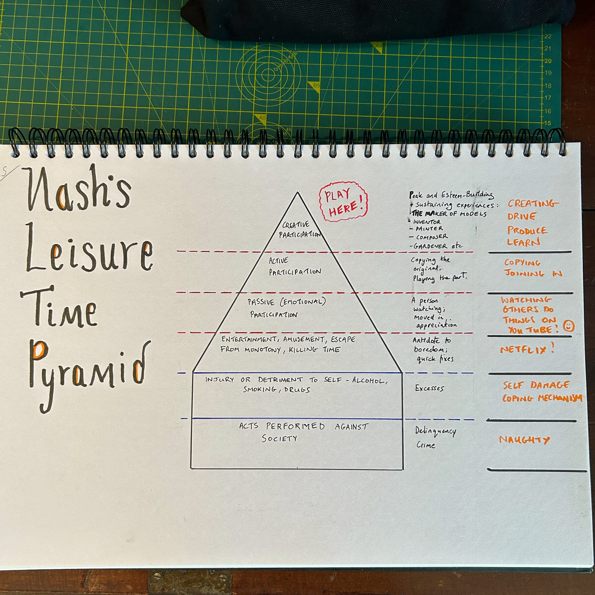 A photo of my A3 Learning Notes showing Nash's pyramid