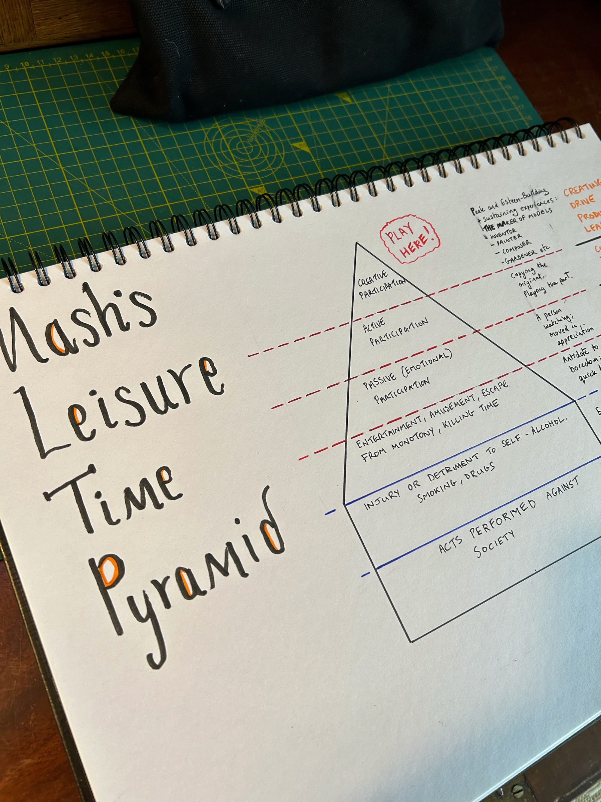 A photo of my A3 Learning Notes