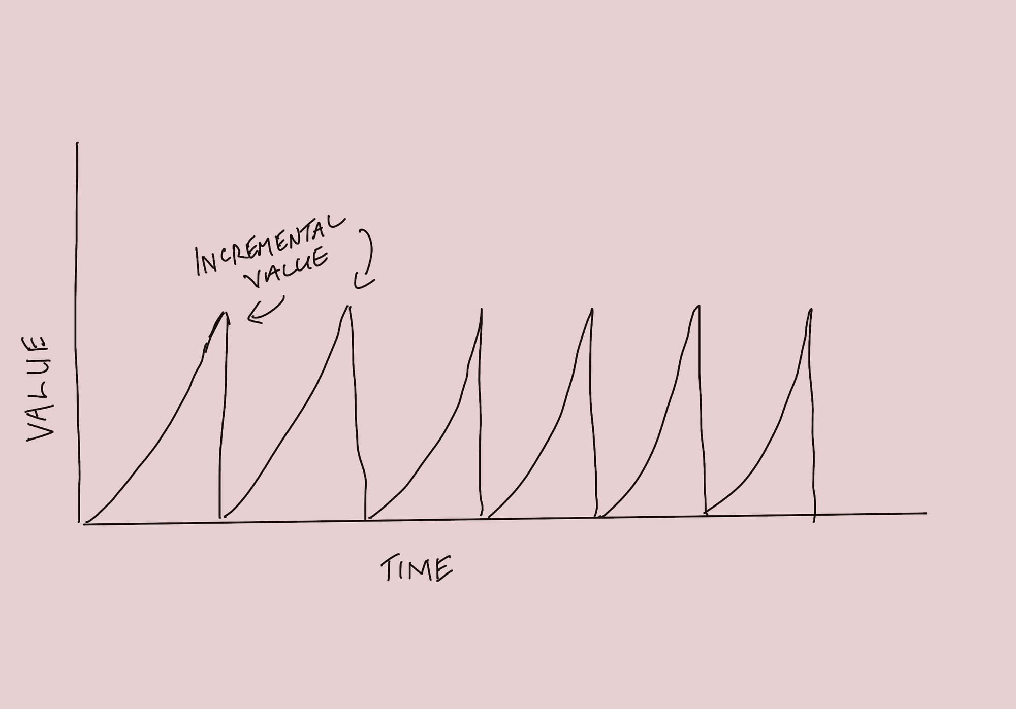 A hand drawn image of a graph with lines rising up every few steps showing Incremental value - or incremental checkpoints