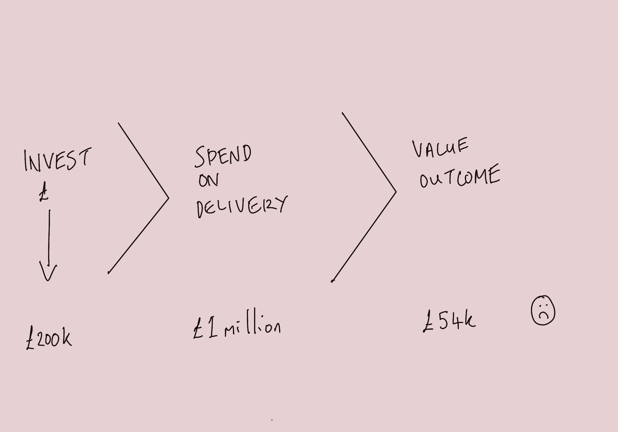 A hand drawn image showing the £200k investment, the £1 million spend, the £54k return