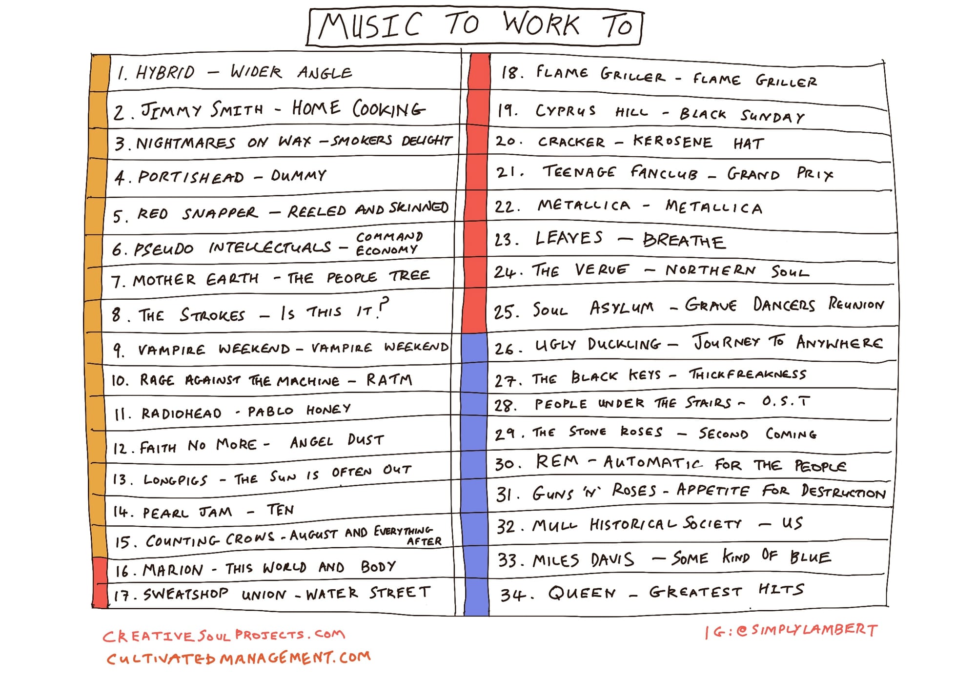 A hand-drawn list of top 34 albums Rob listens to