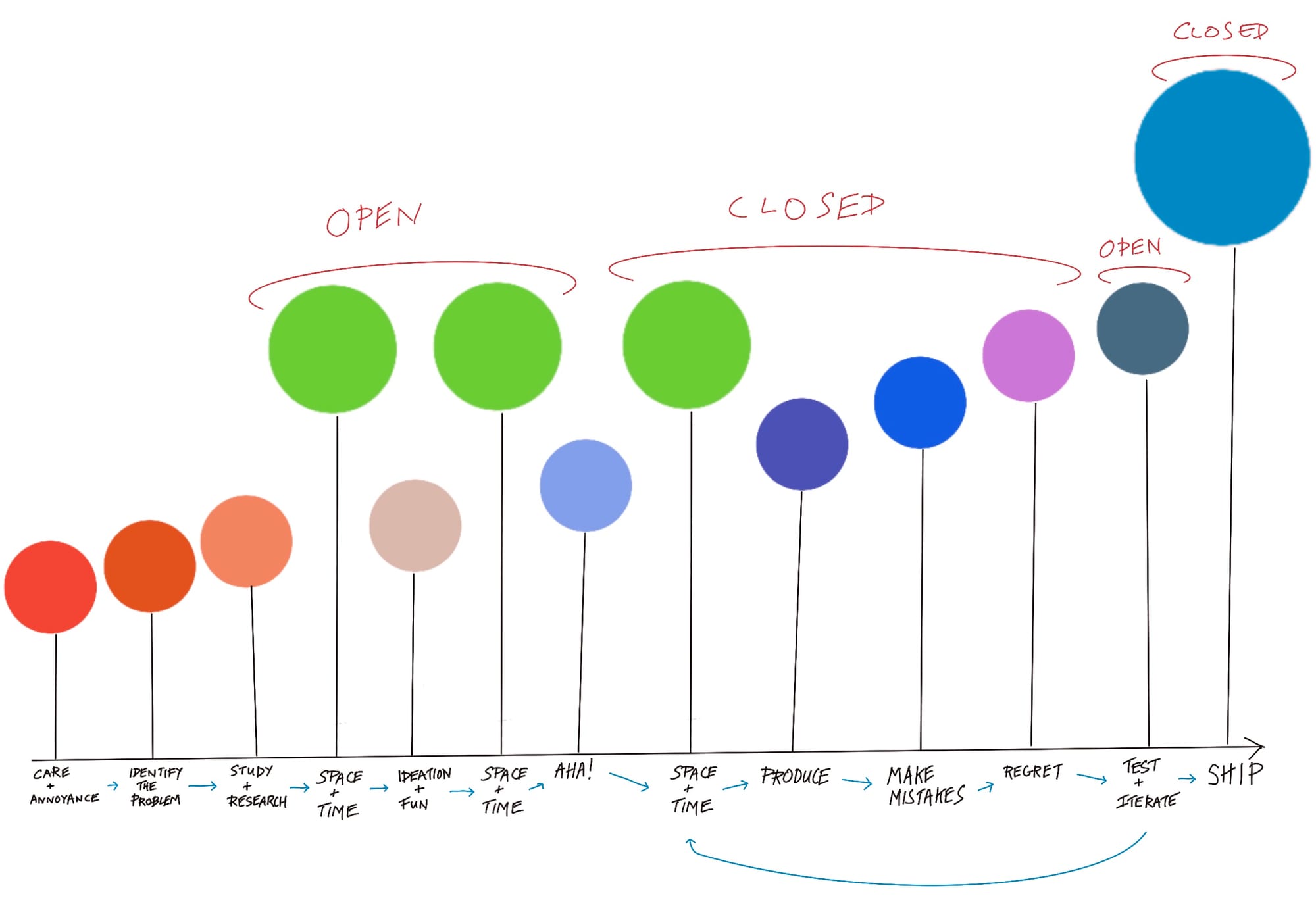 A diagram showing the steps of the creative process, explained in this post