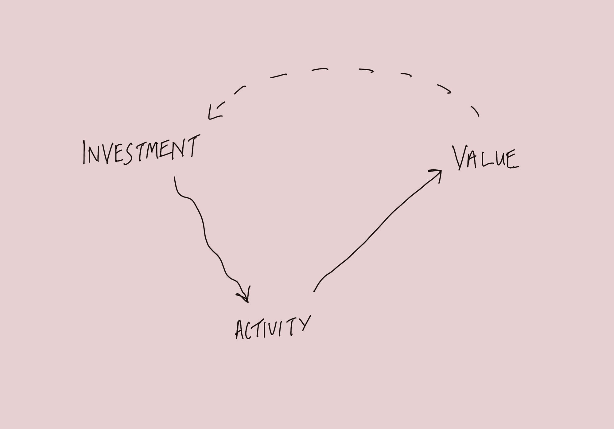 Simple diagram showing the essential principle(s) of portfolio management
