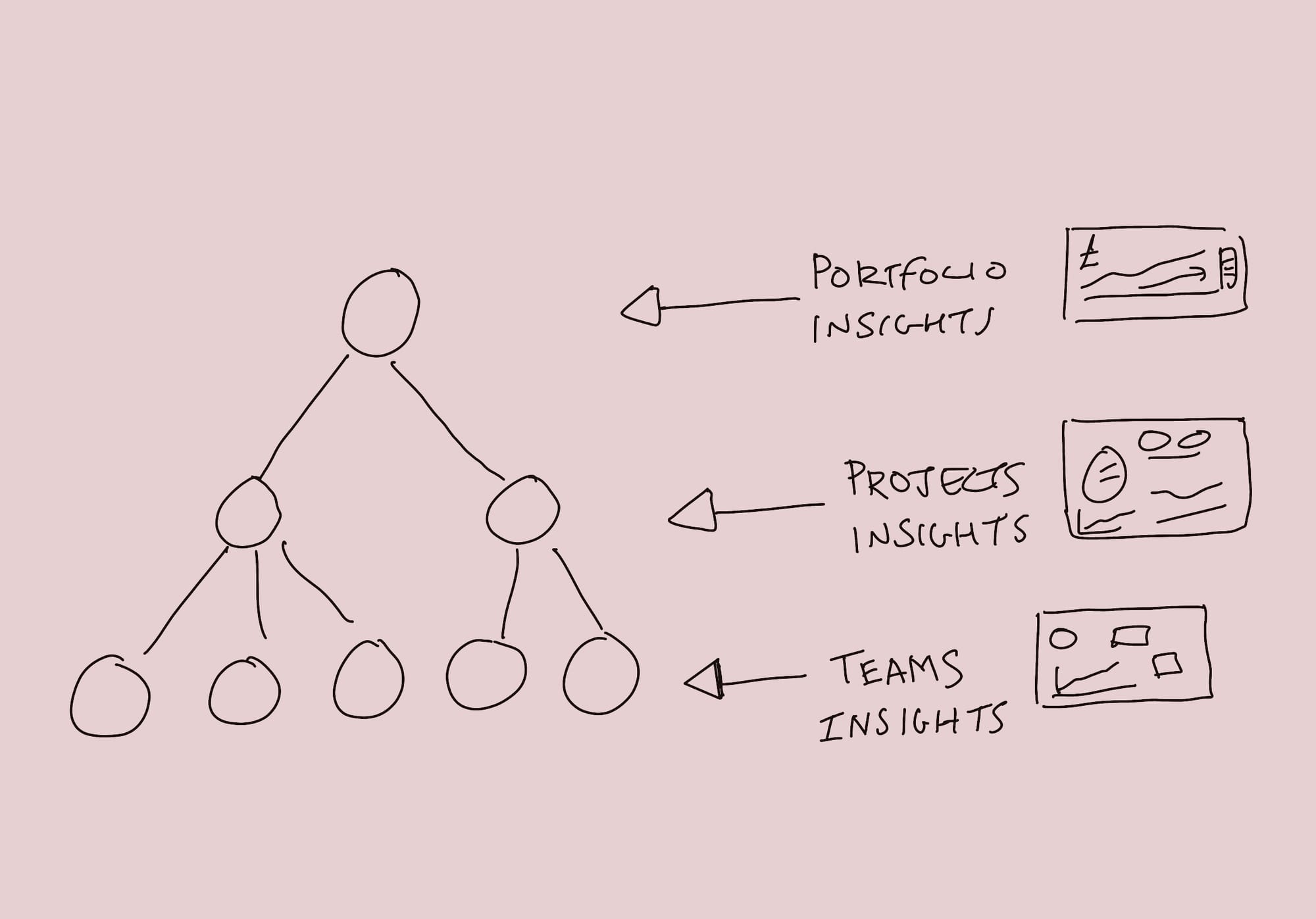 A drawing showing a tree diagram with three levels - each on representing the levels described in this article