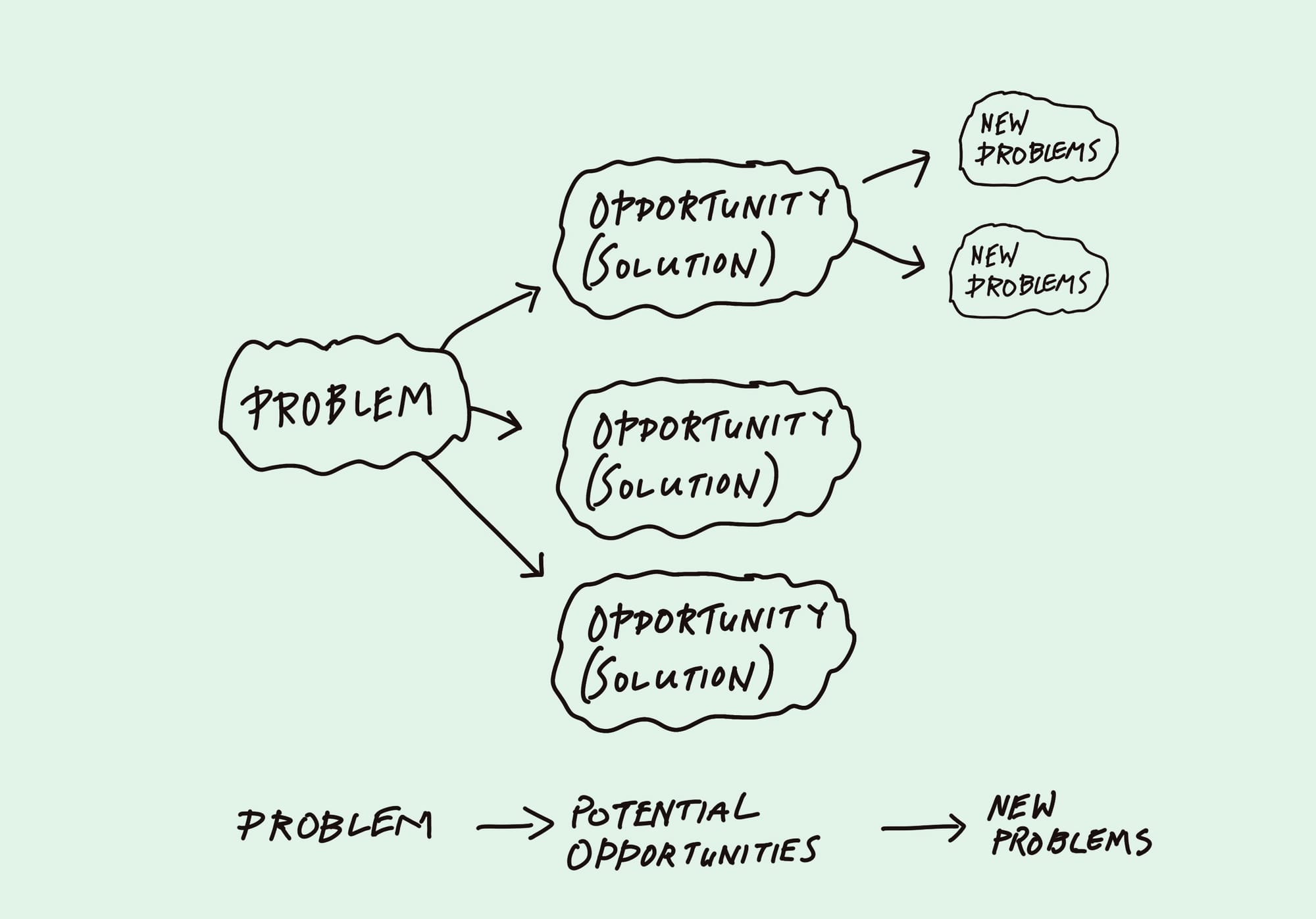 A drawing showing the word problem with three boxes saying potential solution