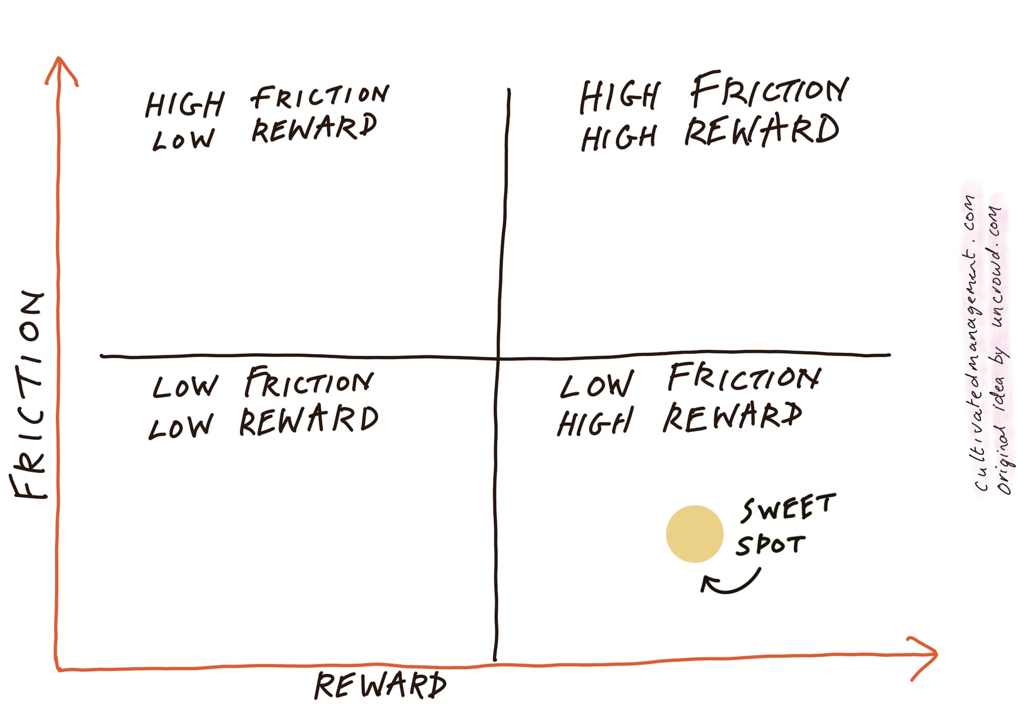 A diagram showing the friction versus reward model