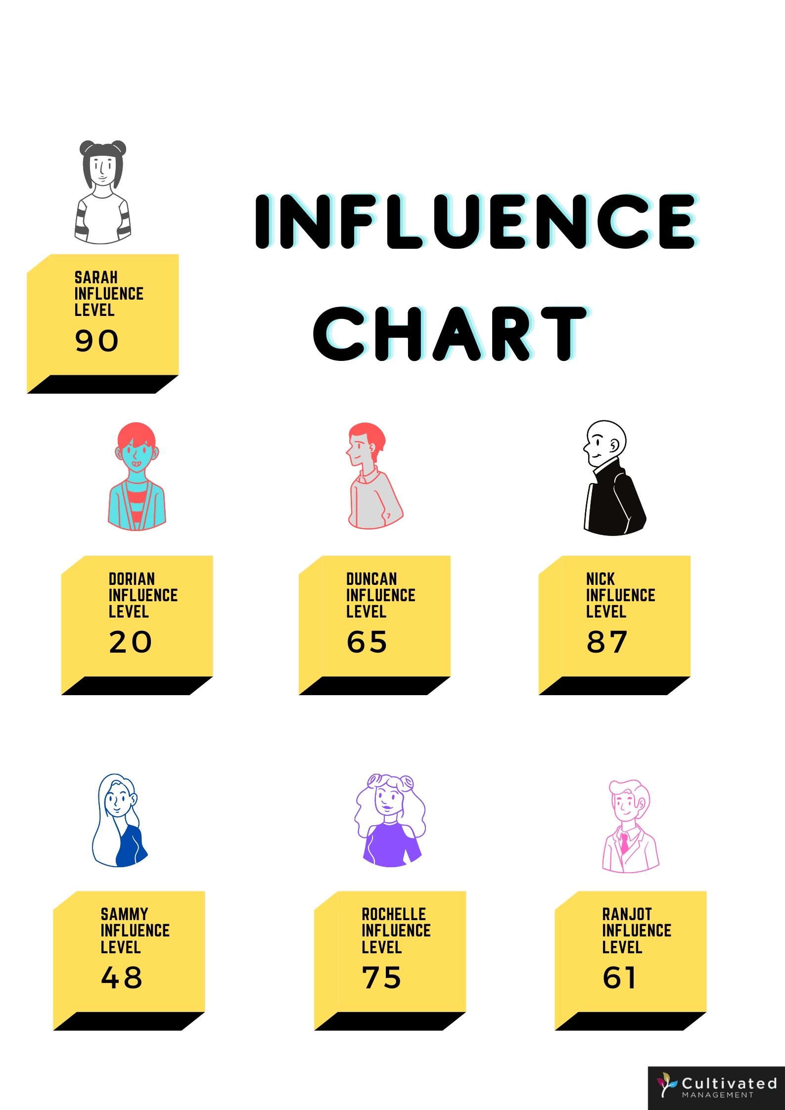 A drawing showing people with an influencer number next to them