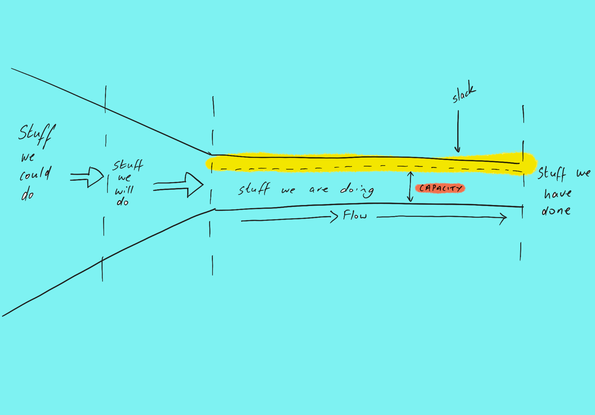 An image showing a hand drawn funnel on its side with a portion of the funnel in yellow representing slack