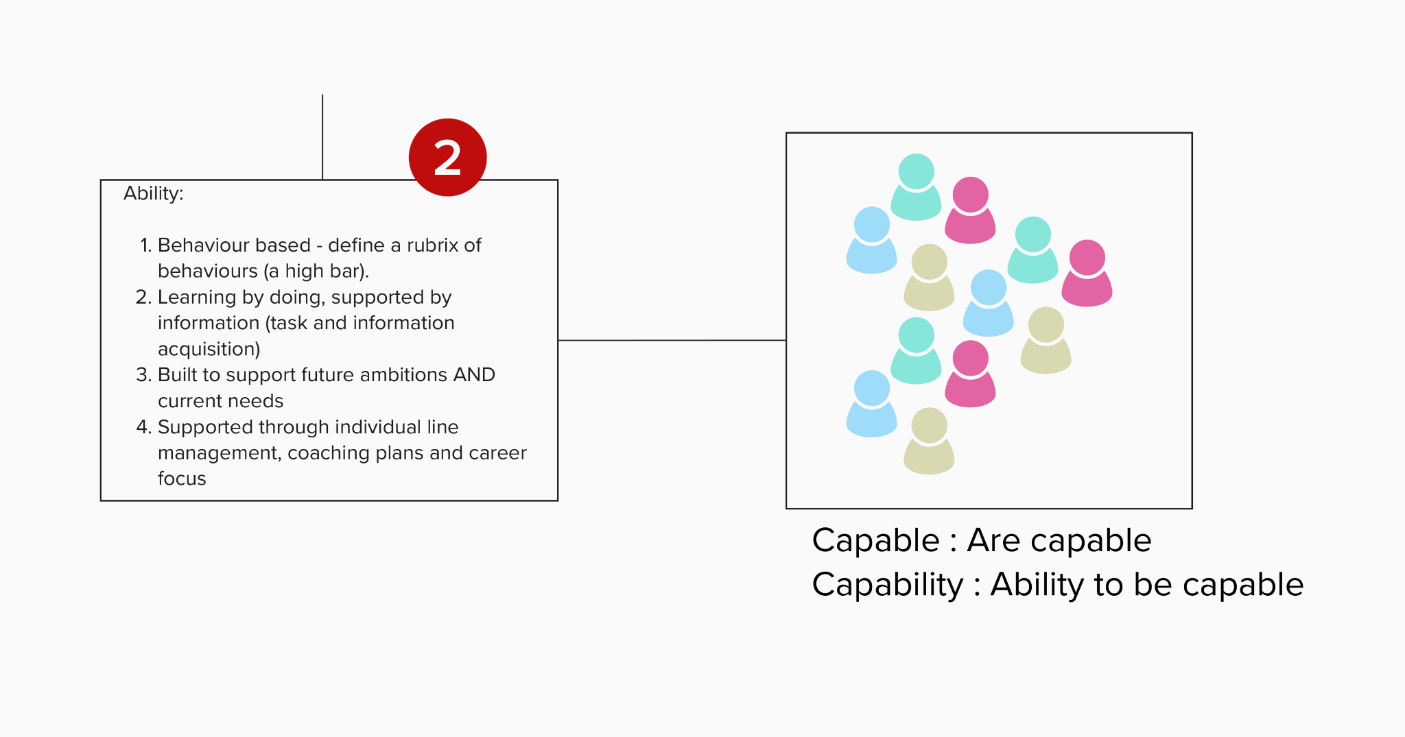 Diagram showing abilities