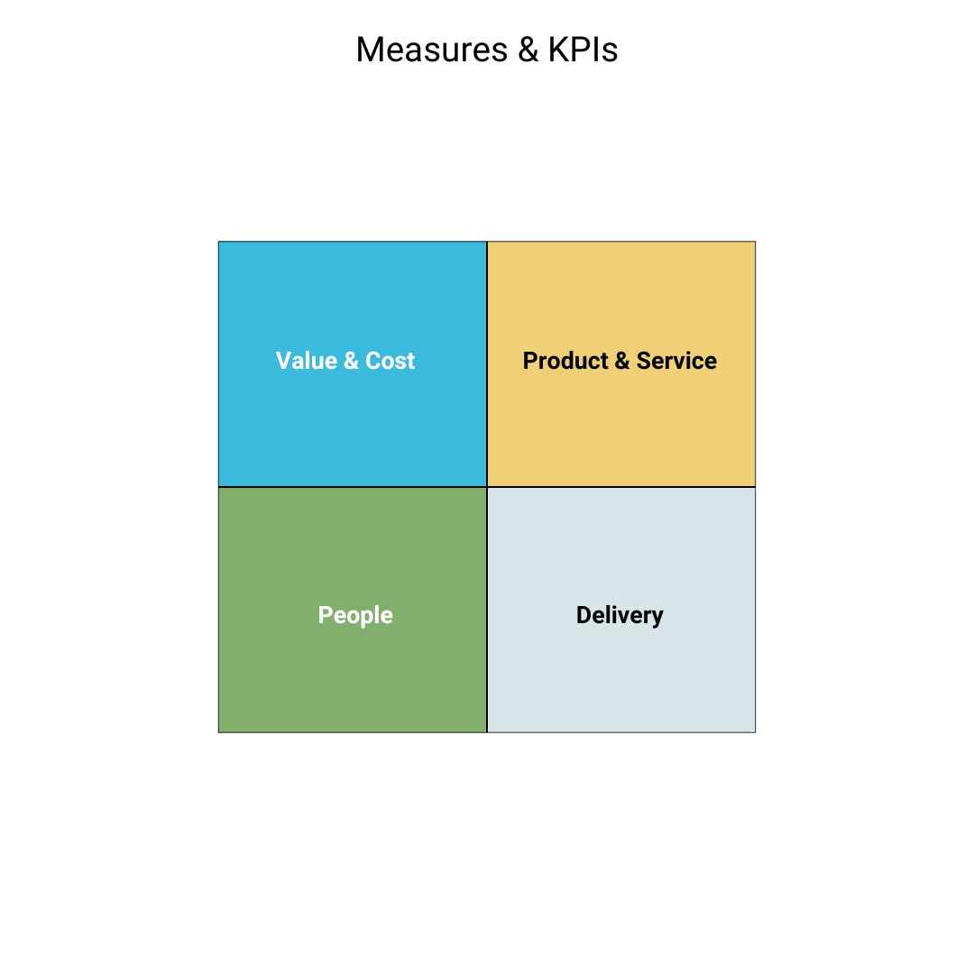 Measures and metrics quadrant of value/cost, products, people and delivery