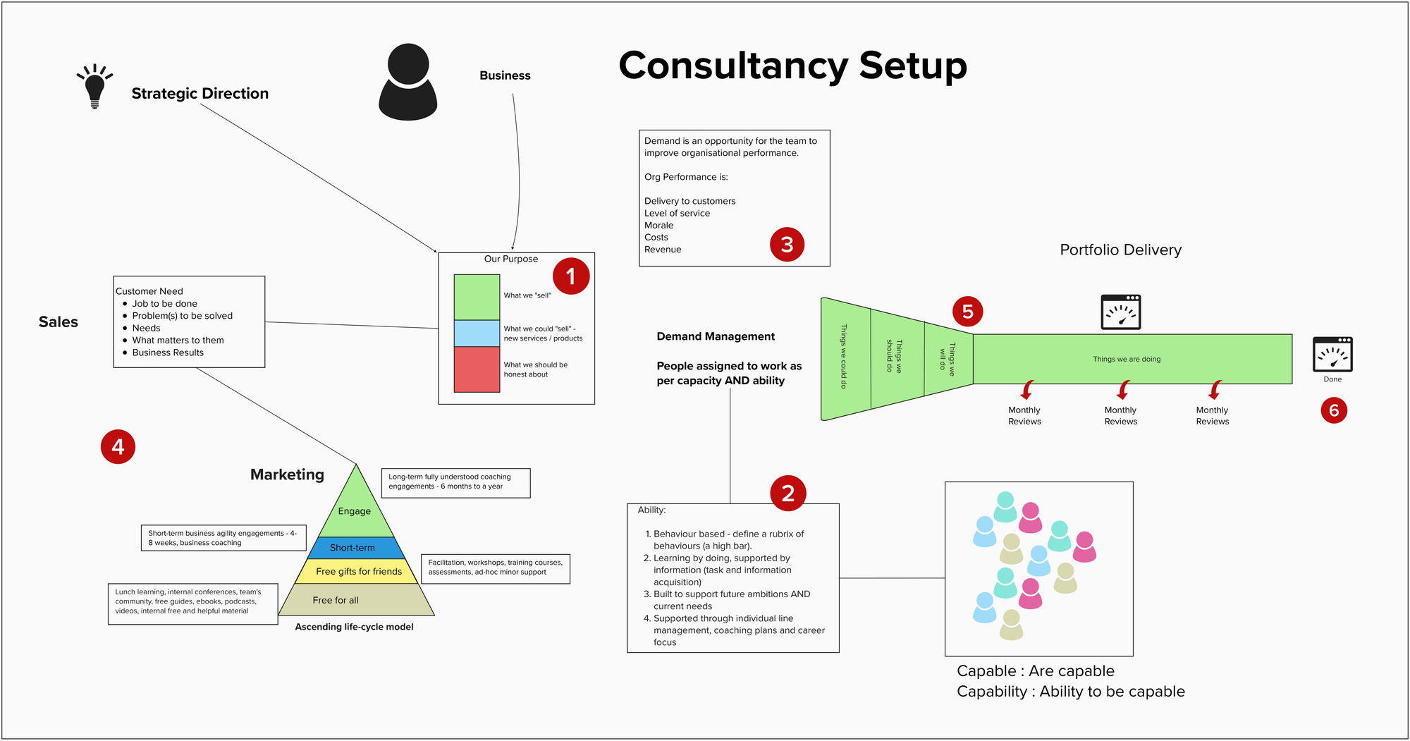 A diagram showing all of the element of an internal coaching or consulting function that is explained in this article