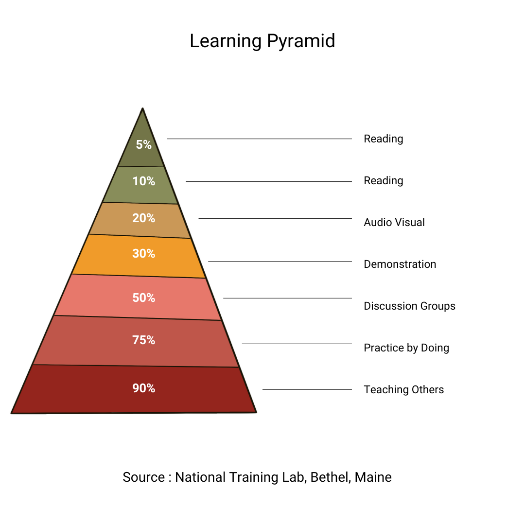 The learning pyramid showing how effective learning takes place