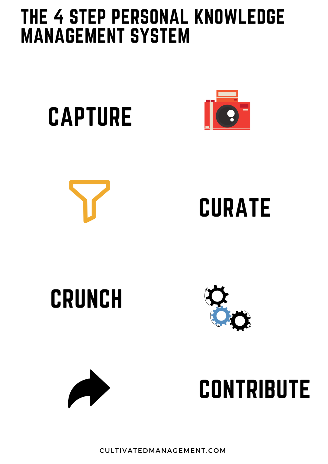 My 4 C system of learning in my Personal Knowledge Management System