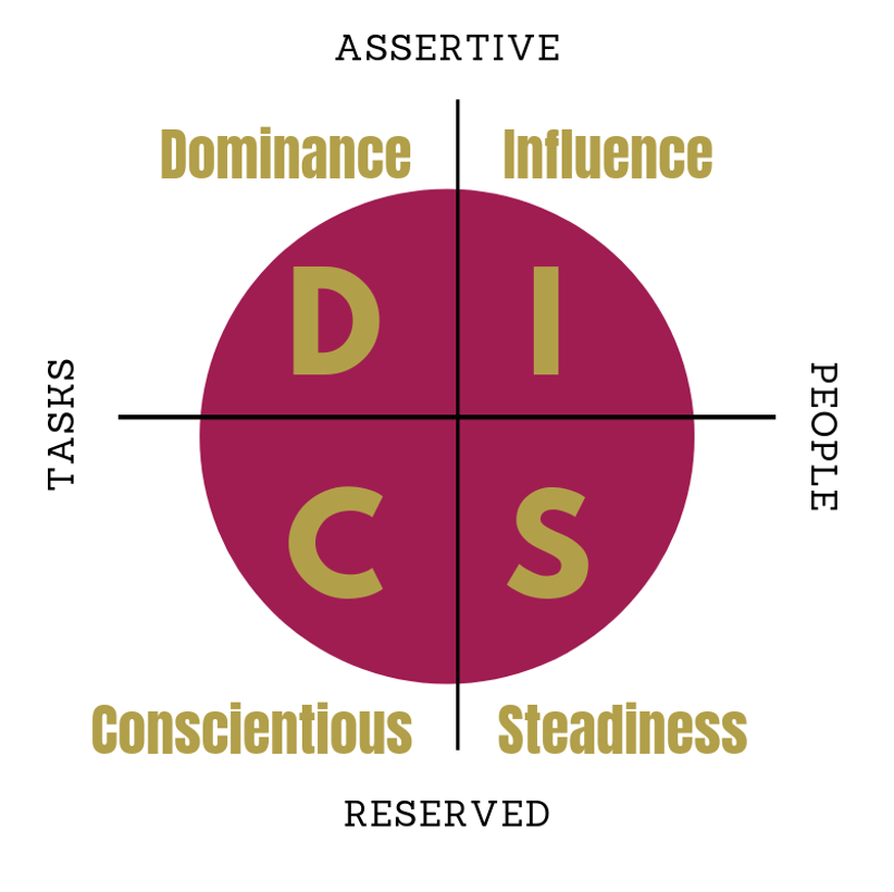 An image of the DISC model showing Dominance, Influence, Steadiness and Conscientiousness