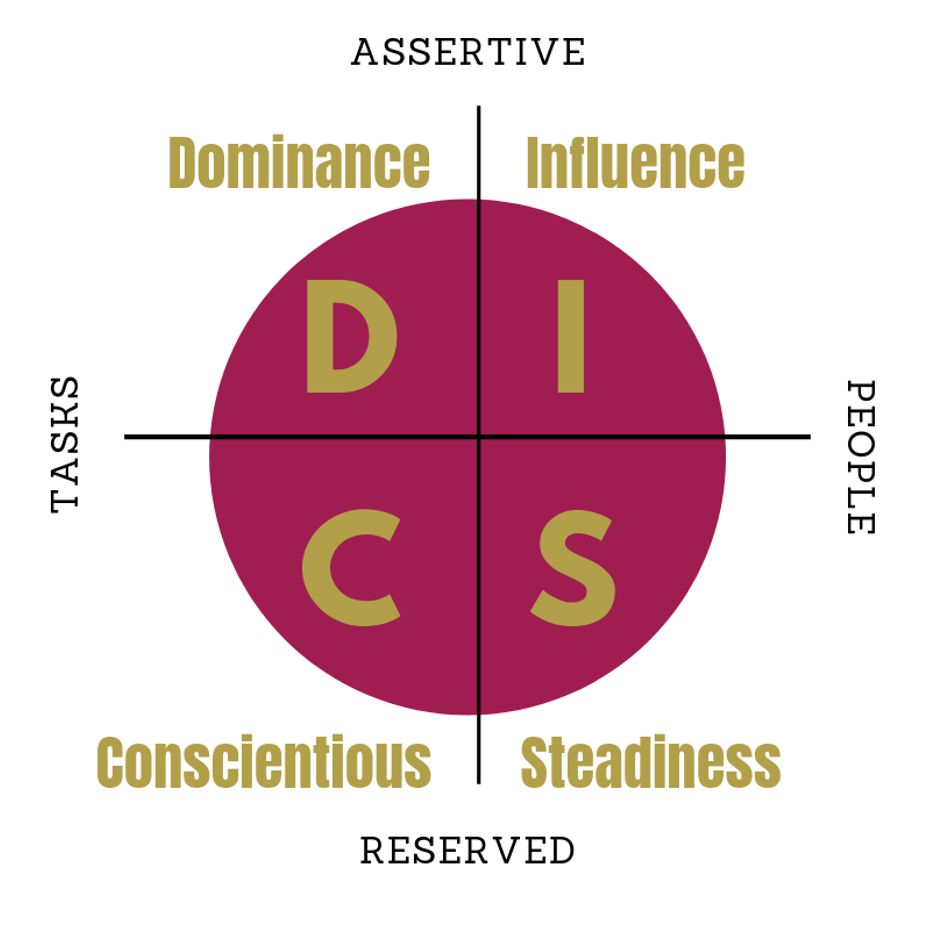 An image showing the four dimensions of DISC