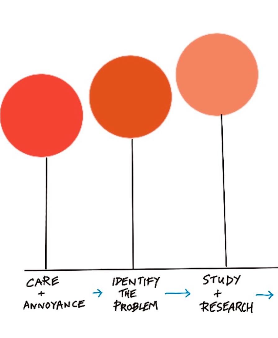 A diagram showing the first three stages of the model explained in this article