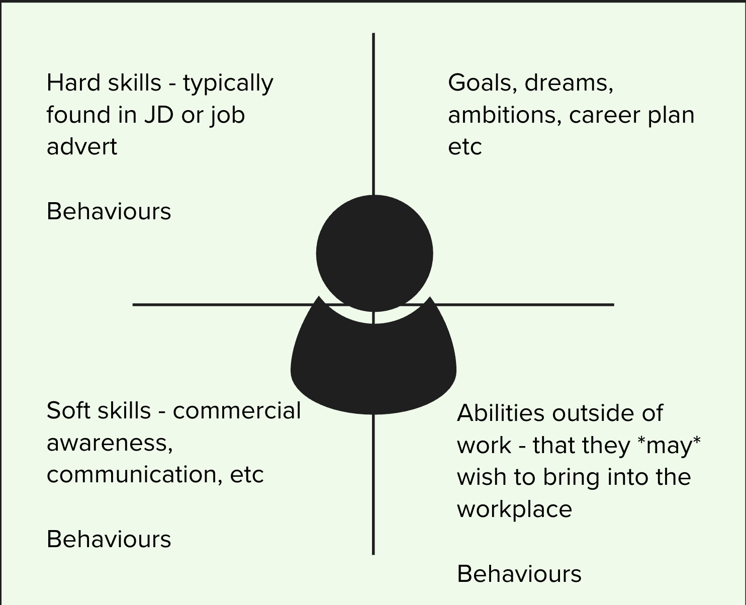 The four main aspects of coaching an individual in work - job skills, soft skills, career goals and personal abilities