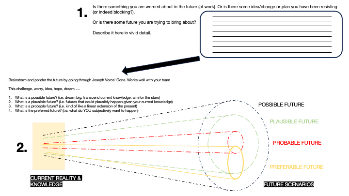 A drawing of the futures cone showing plausible, possible, probable and preferable futures