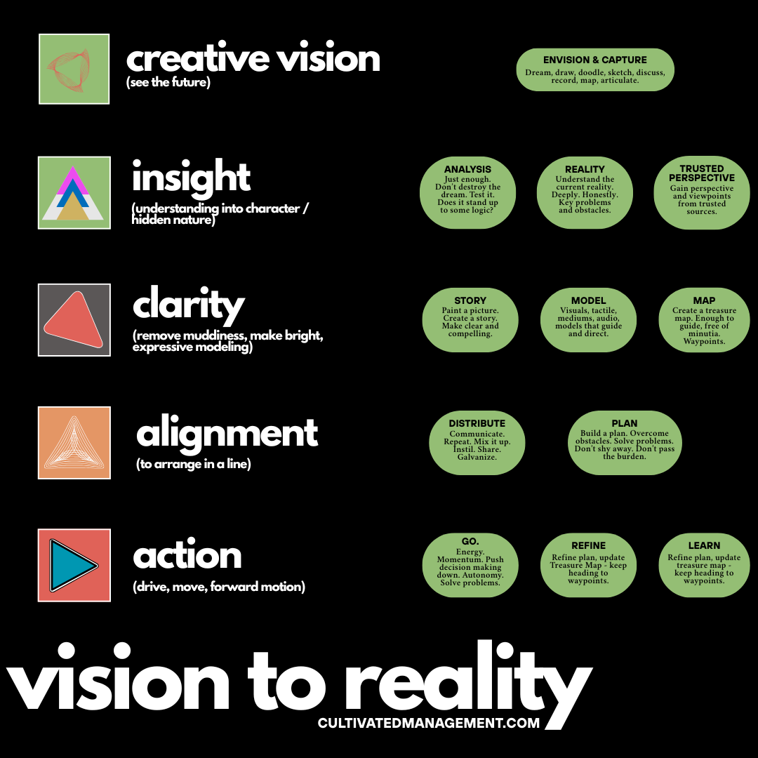 Going from Vision to Reality