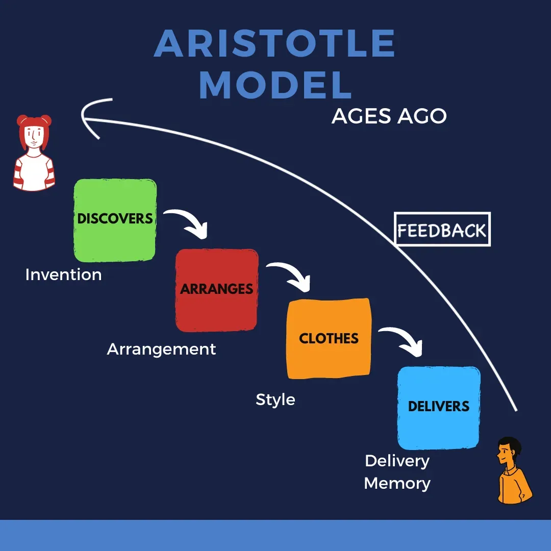 A diagram showing the stages of the Aristotle Communication Model